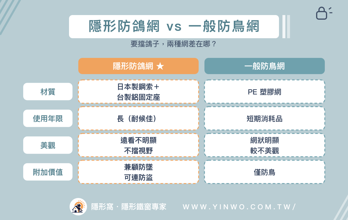 隱形防鴿網與一般防鳥網比較表：材質、年限、美觀、附加價值