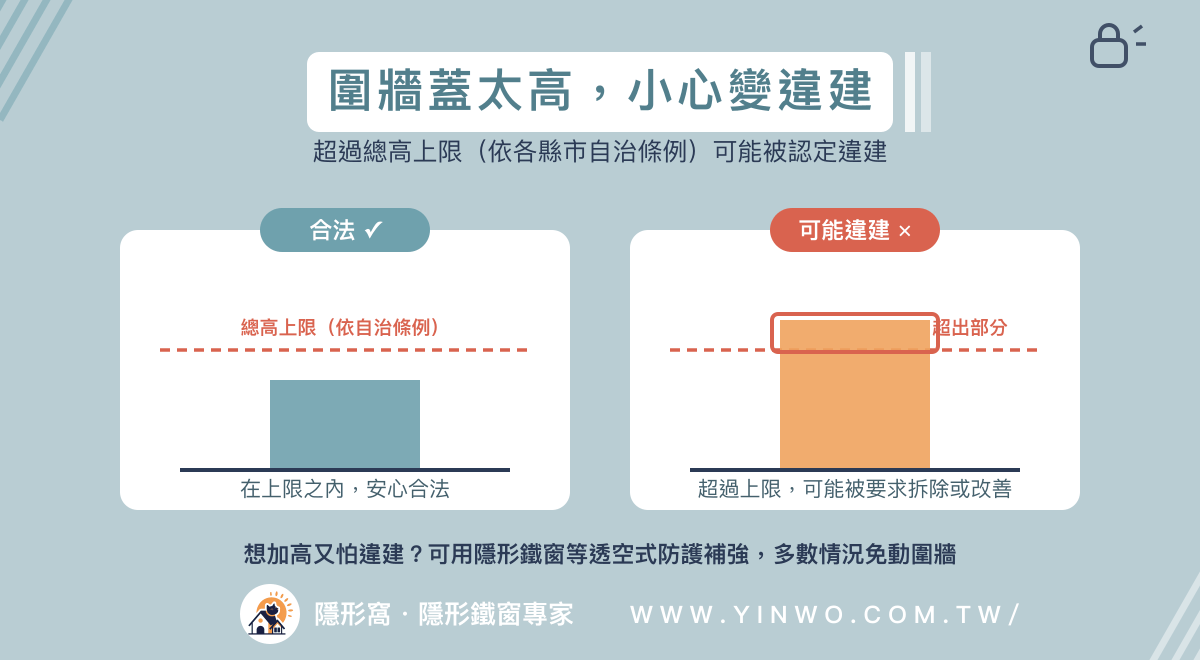違建紅線示意:圍牆超過總高上限可能被認定違建,上限依各縣市自治條例