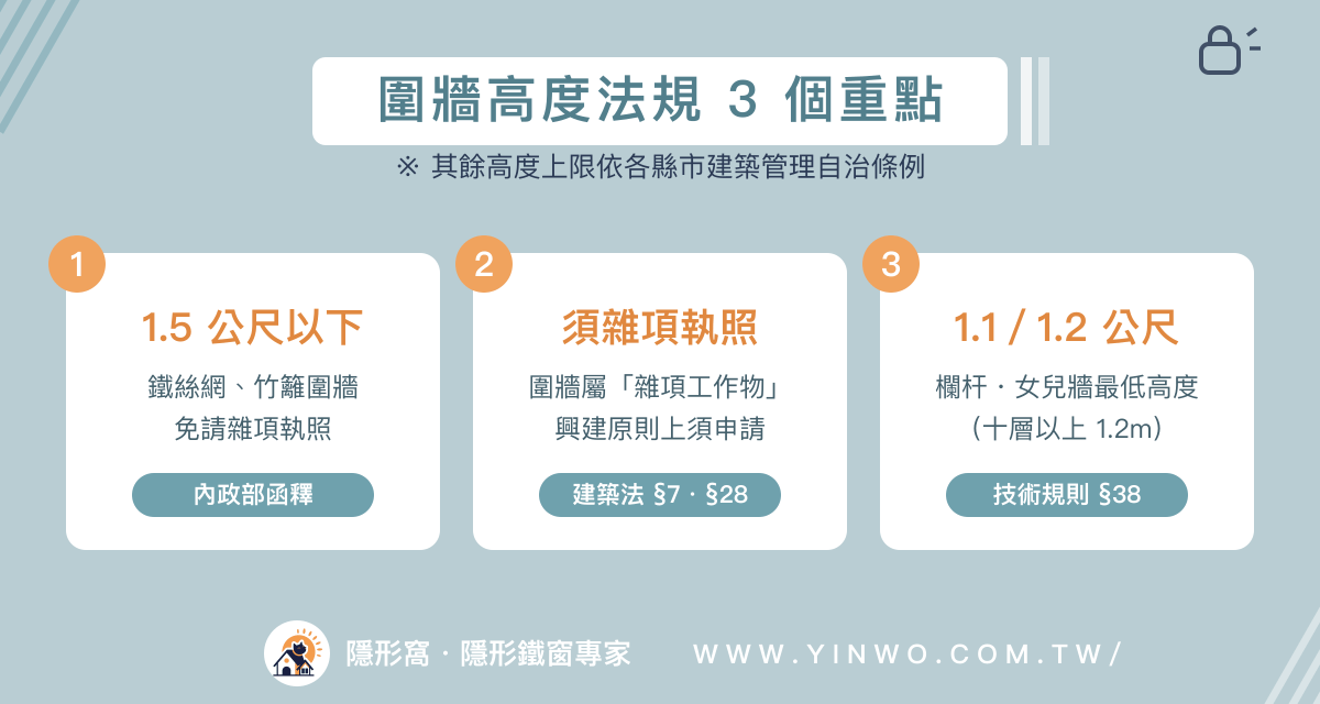 圍牆高度法規三重點:鐵絲網竹籬1.5公尺以下免請照、圍牆須雜項執照、女兒牆最低1.1至1.2公尺