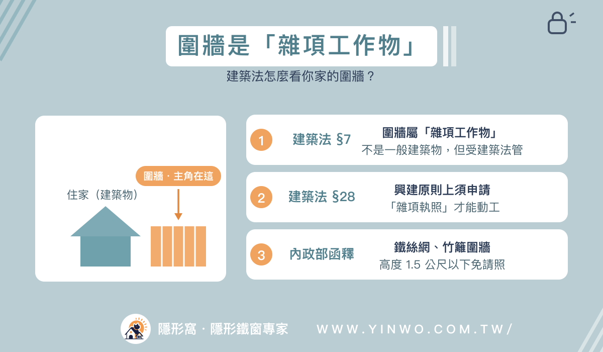 圍牆屬雜項工作物示意:建築法第7條圍牆屬雜項工作物、第28條興建原則上須請雜項執照、鐵絲網竹籬1.5公尺以下免請照
