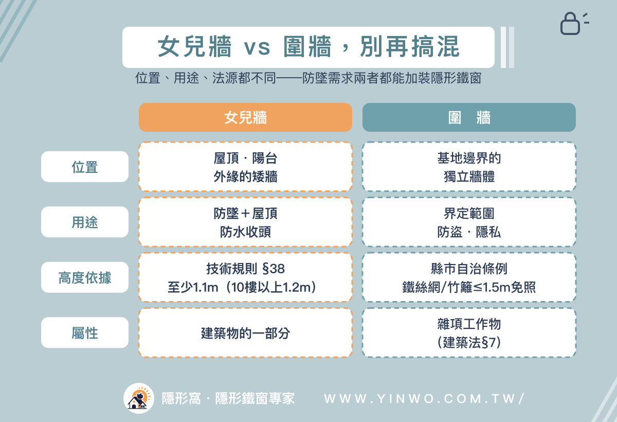 女兒牆與圍牆對照表:位置、用途、高度法源、屬性差異