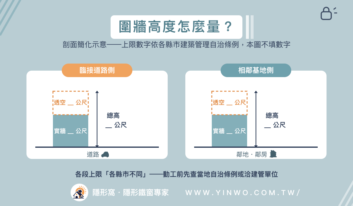 圍牆高度剖面簡化示意:臨路側與相鄰側分實牆、透空、總高三段,上限數字留白依各縣市自治條例