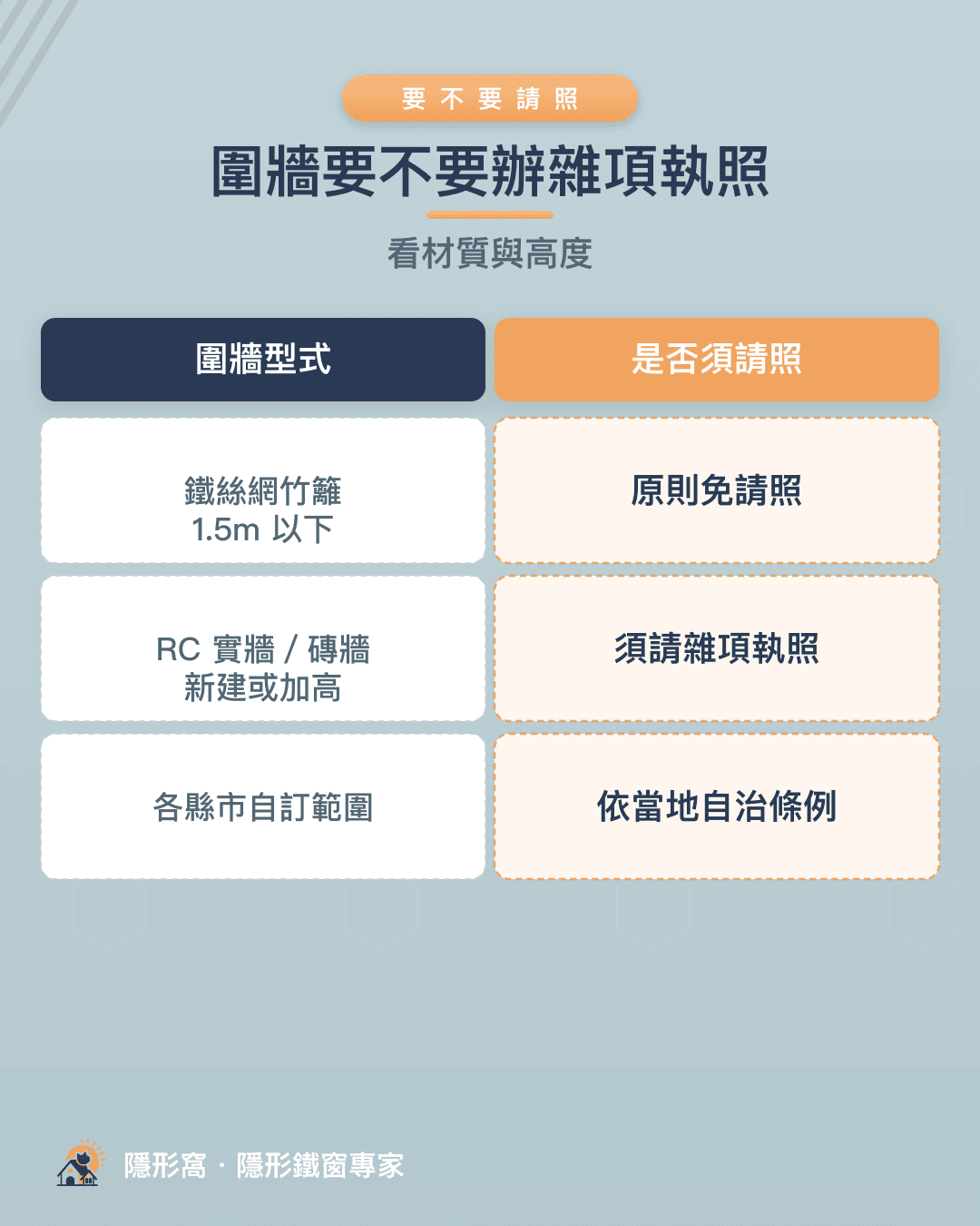 圍牆要不要辦雜項執照：鐵絲網竹籬1.5m以下免請照、RC實牆須請照、各縣市自訂範圍