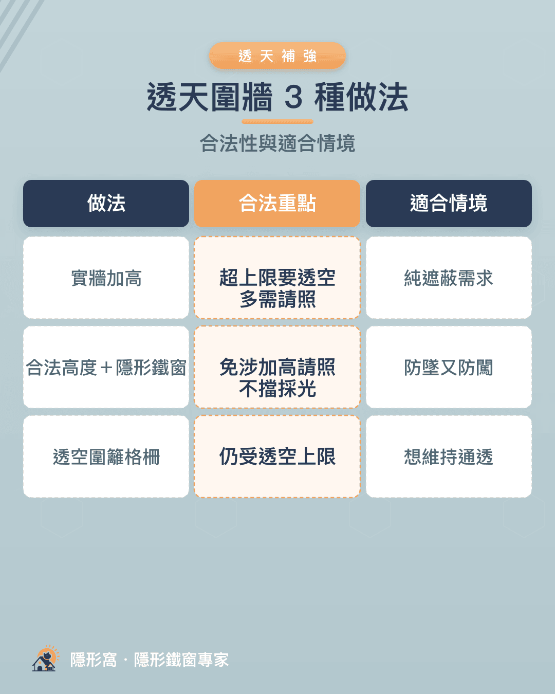 透天圍牆3種做法：實牆加高、合法高度加隱形鐵窗、透空圍籬格柵
