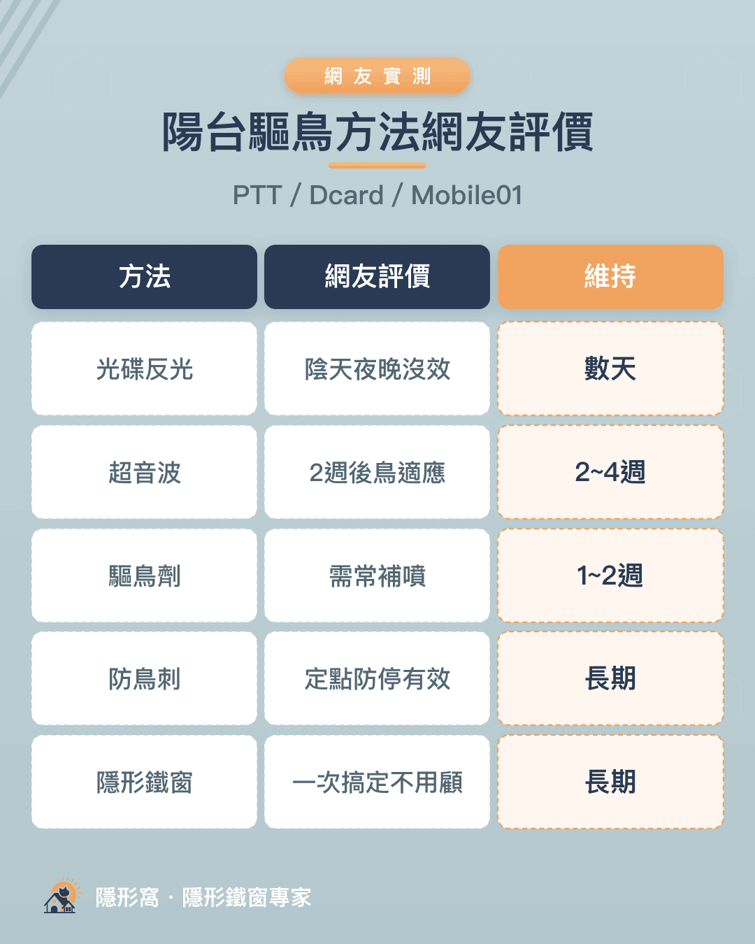 陽台驅鳥方法PTT、Dcard、Mobile01網友評價比較表