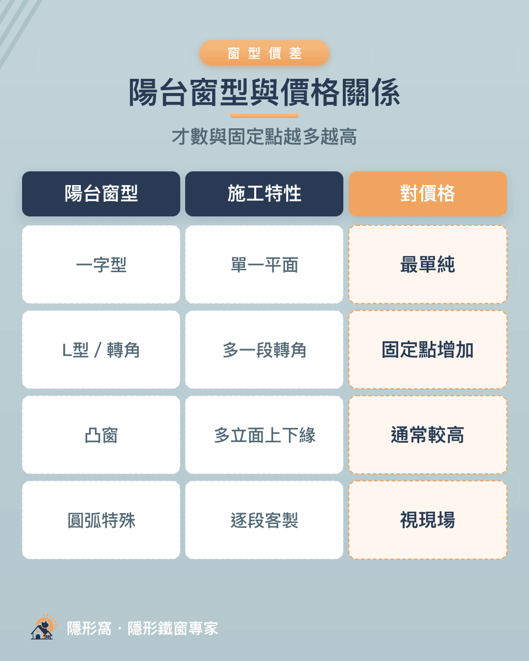 陽台窗型與價格關係：一字型／L型／凸窗價差