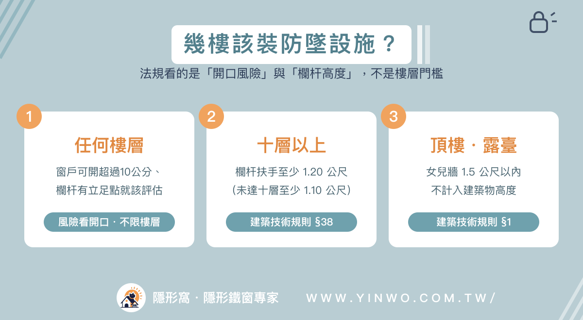 幾樓該裝防墜設施：任何樓層看開口風險、十層以上欄杆至少1.20公尺（建築技術規則第38條）、頂樓露臺女兒牆1.5公尺以內不計入建築物高度（同規則第1條）