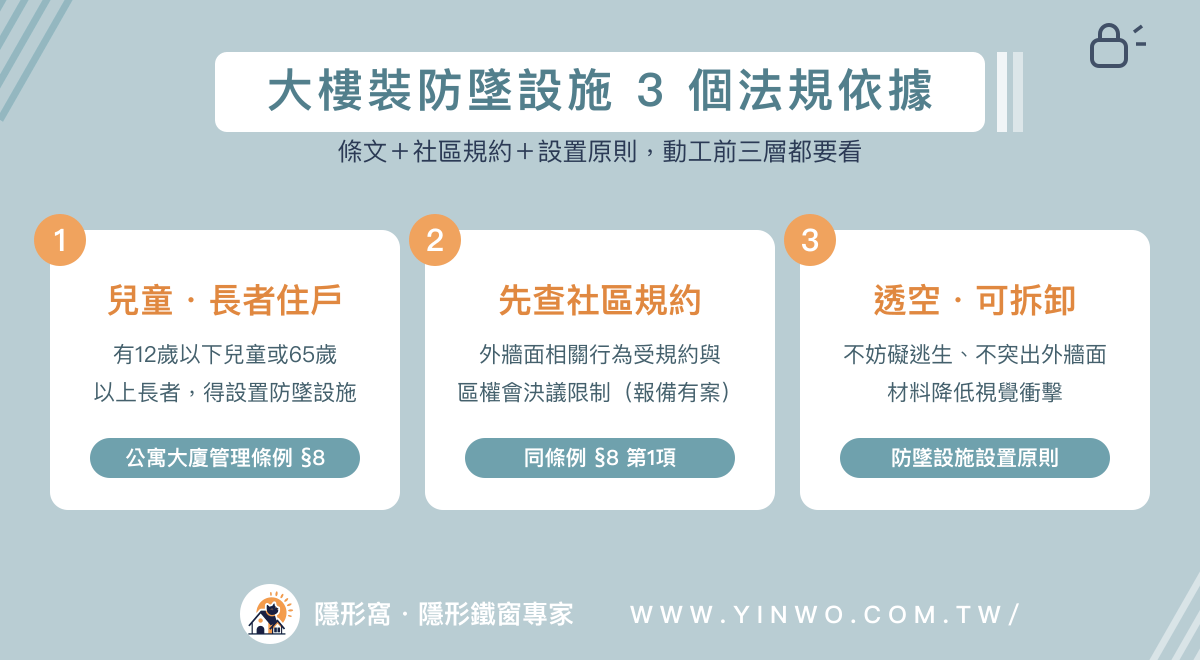 大樓裝防墜設施3個法規依據：公寓大廈管理條例第8條兒童長者住戶得設置、外牆面行為受社區規約與區權會決議限制、防墜設施設置原則透空可拆卸