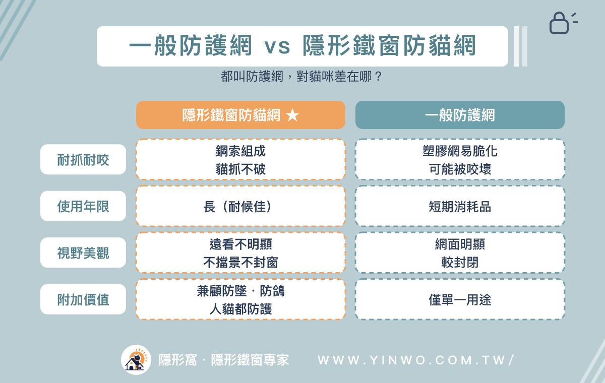 一般防護網與隱形鐵窗防貓網對照:耐抓耐咬、使用年限、視野美觀、附加價值四面向比較