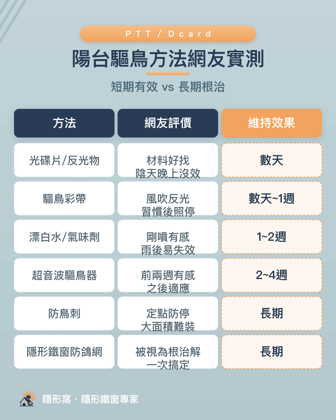 陽台驅鳥方法PTT/Dcard網友實測評分表：各方法維持效果比較