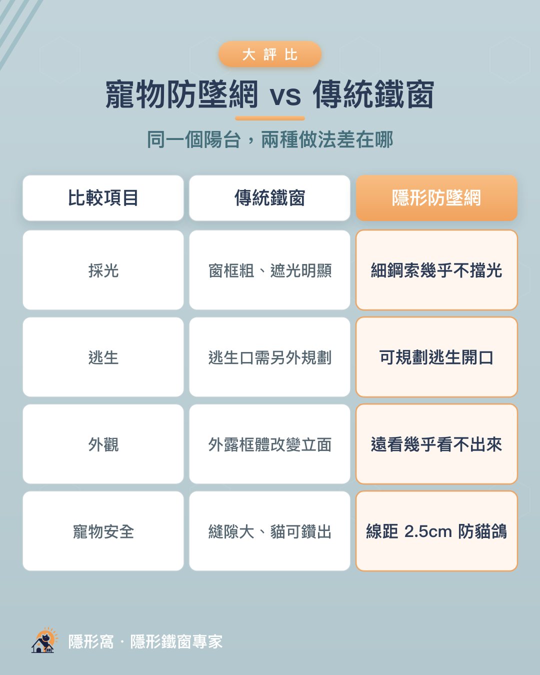 寵物防墜網與傳統鐵窗對照:採光、逃生、外觀、寵物安全比較