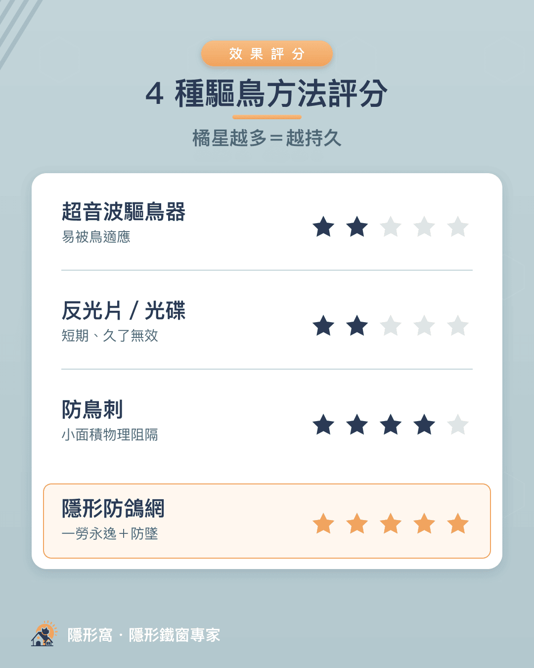 4種驅鳥方法效果評分：隱形防鴿網最持久